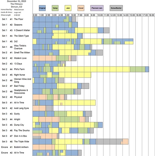 2019.12.31 (V2) Umphreys McGee Listening Guide