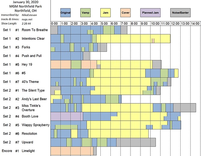 2020.01.30 Umphreys McGee Listening Guide